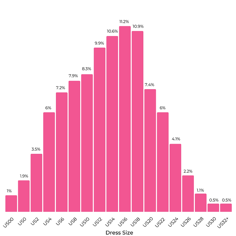 The average American woman wears size 14